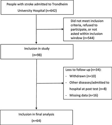 Resilience and Its Association With Activities of Daily Living 3 Months After Stroke